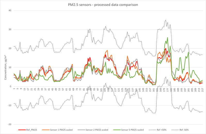 Graph showing PM2.5 sensor with processed data comparison