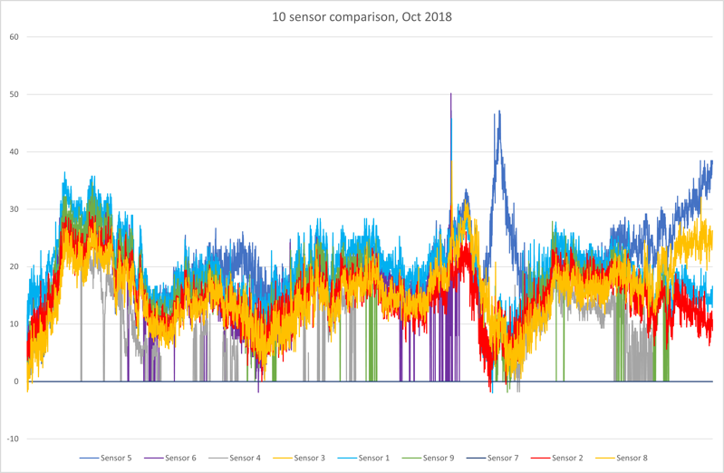 Air quality sensor comparison