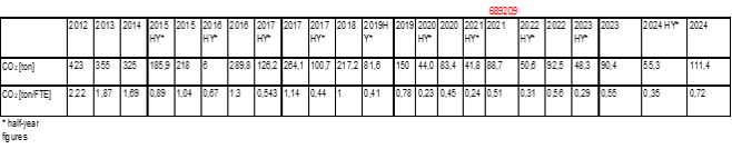Tabel CO2 Footprint