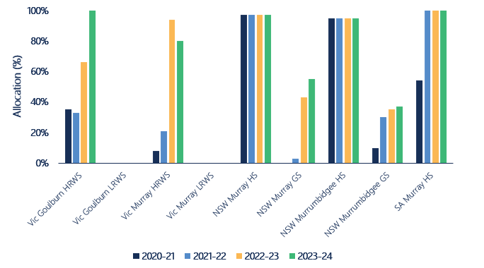 Figure 23. Opening allocations made to major southern Murray-Darling Basin entitlements, 2020-21, 2021-22, 2022-23 and 2023-24.