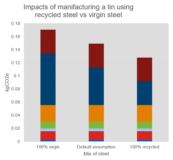 LCA materials graph