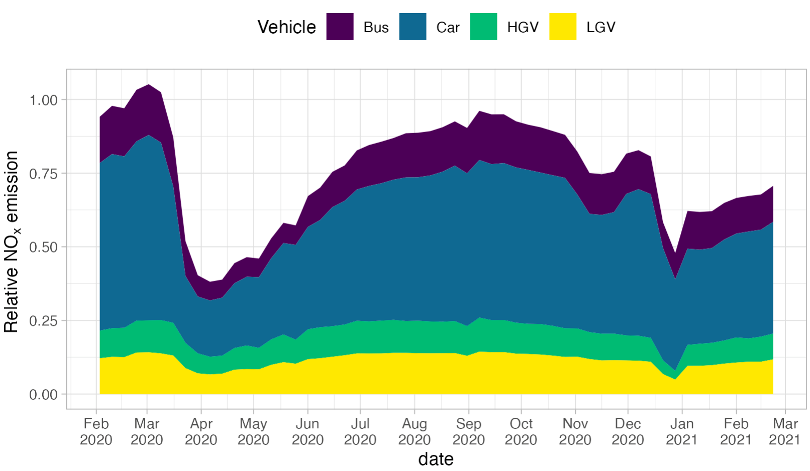 relative nox by vehicle type