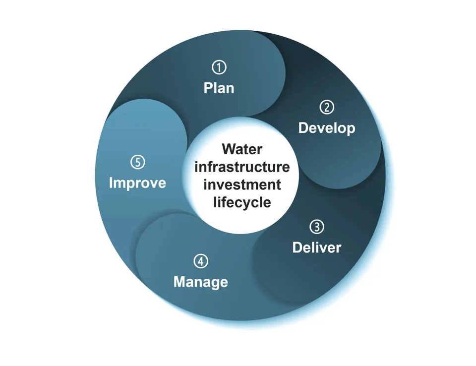 Fig2 Water Investment Lifecycle (1)