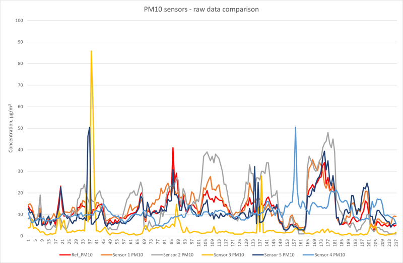 Graph of PM10 sensor raw data comparison