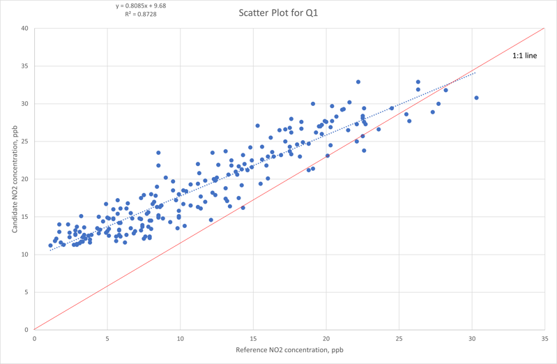 Scatter graph showing air quality sensor performance