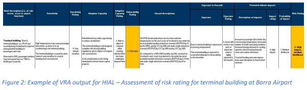 Climate risk assesment - Airports