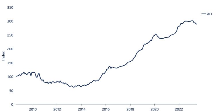 Ricardo Entitlement Index, 2008-09 to 2022-23