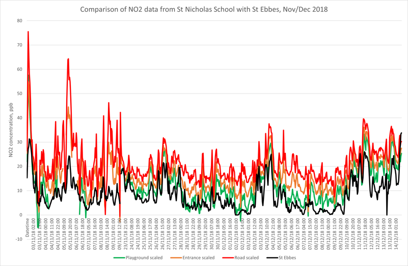 Air quality sensor NO2