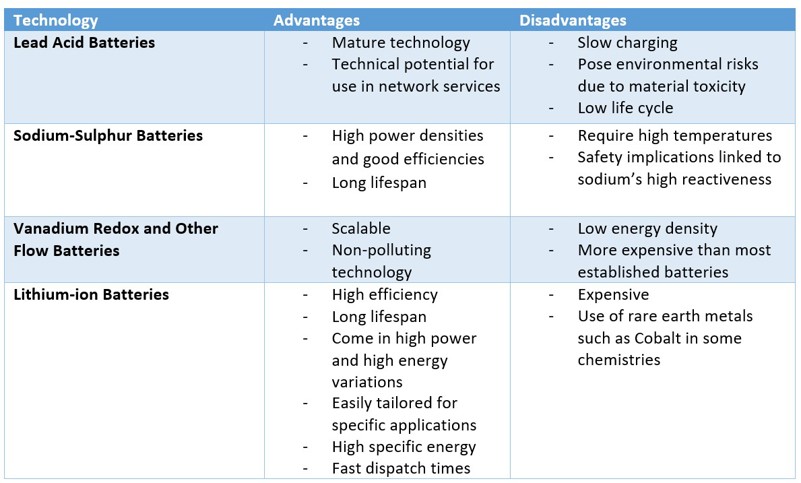 Table with text within comparing battery technologies