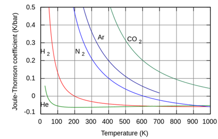 Joule-Thompson coefficients for various gases at 1 bar