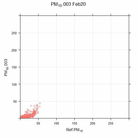 Animated graph showing how PM10 reported values change with months of the year.