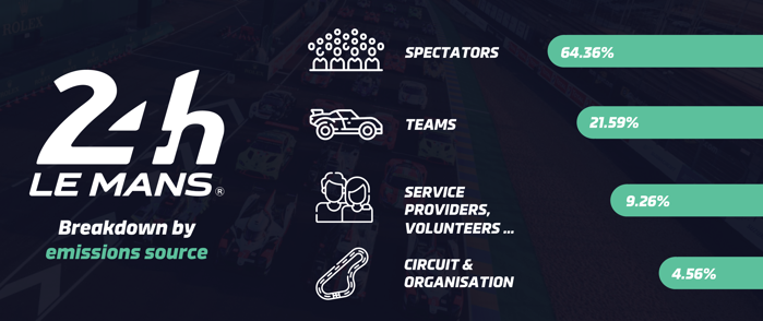 Graphic showing the various contributors to the 24 Hours of Le Mans carbon footprint