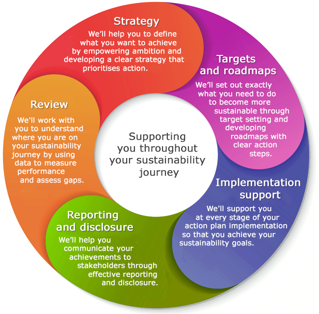 Sustainability journey