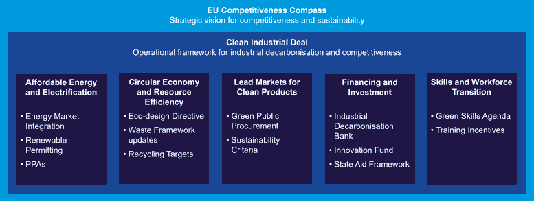 Clean Industrial Deal