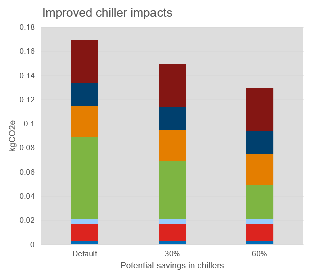 LCA chiller graph