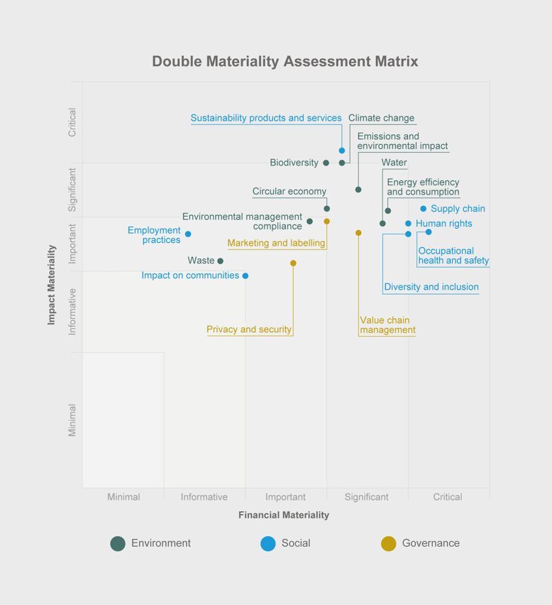 Example double materiality matrix