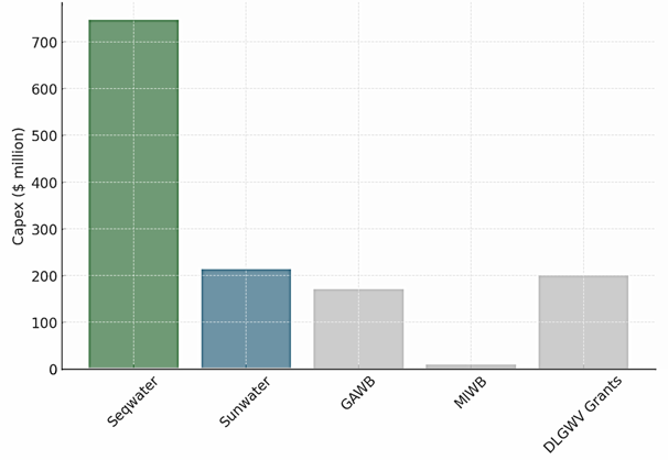 Figure 1: FY25–26 Water Capex by Owner – Seqwater dominates investment, followed by Sunwater and regional pipelines.