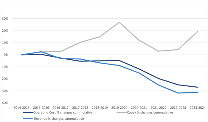 Figure 1. Major Water Utilities Revenue, OPEX and CAPEX % changes cumulative ($/Property)