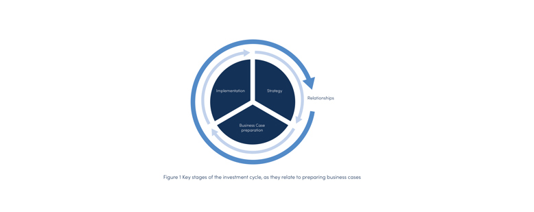 Key stages of the investment cycle, as they relate to preparing business cases
