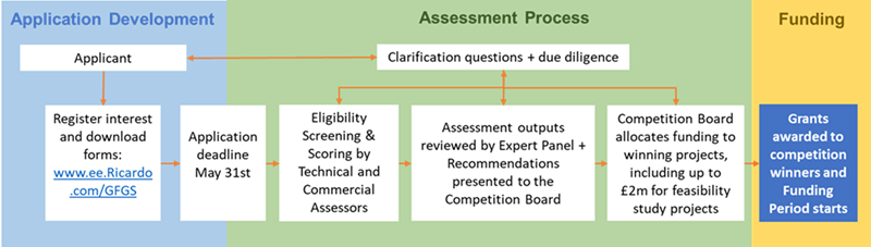 GFGS assessment programme