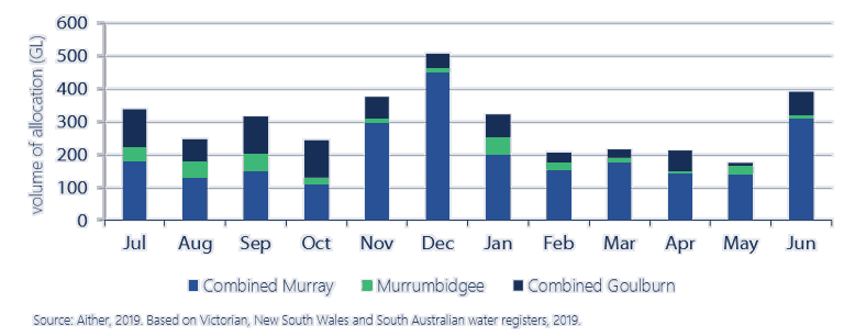 Fig 12. Monthly transfer volumes, major southern Murray-Darling Basin zones, 2018-19