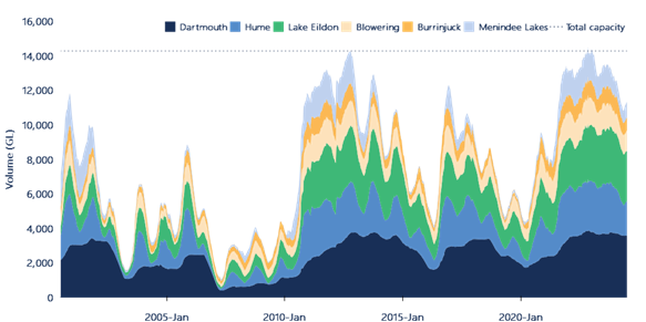 Figure 4.Volume held in storage, southern Murray-Darling Basin major headwater storages, January 2000 to June 2023.