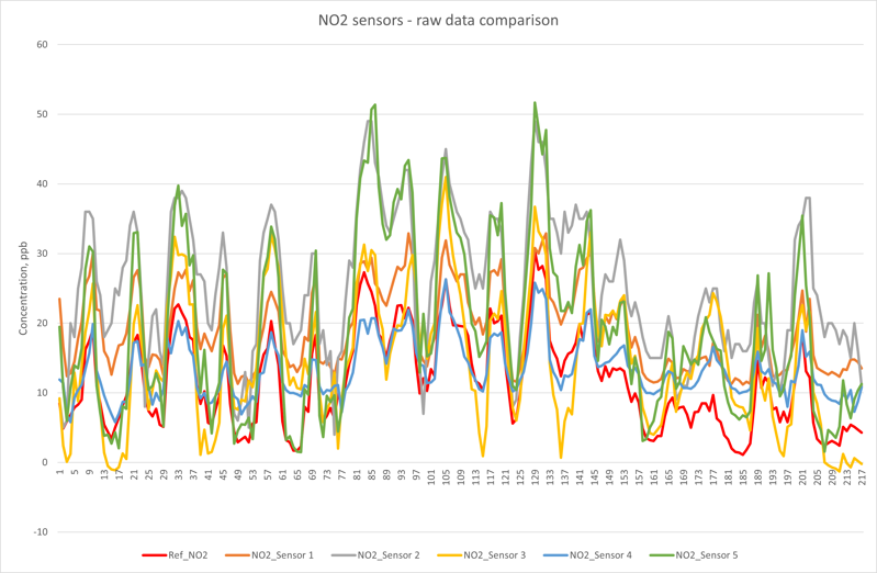 Graph showing NO2 raw data comparisons between different sensors