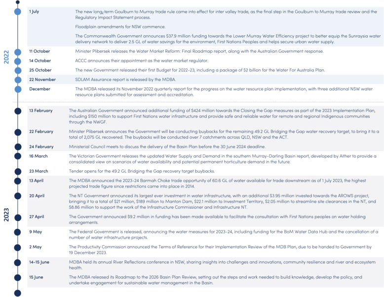 Figure 20. Timeline of Murray-Darling Basin water policy events 2022-23.