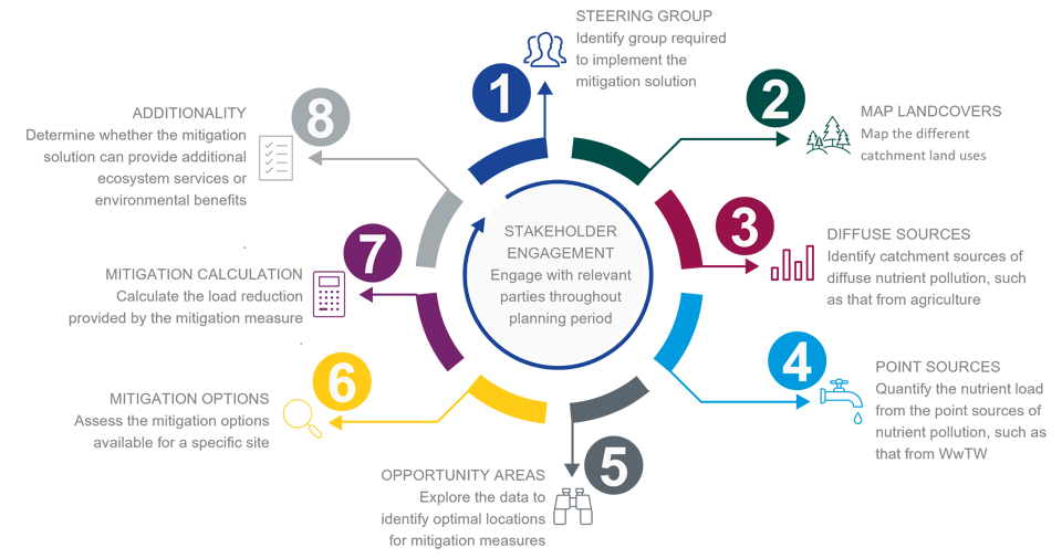 Figure 1 of Ricardo’s proposed process for completing a nutrient mitigation stocktake