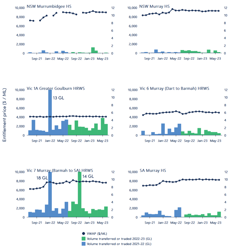 Figure 16. Monthly volume weighted average prices and transfer volumes (within and into), major southern Murray-Darling Basin high reliability and high security entitlements, 2021-22 to 2022-23 (based on water register data)