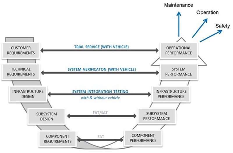 V model for systems integration testing in a railway system.