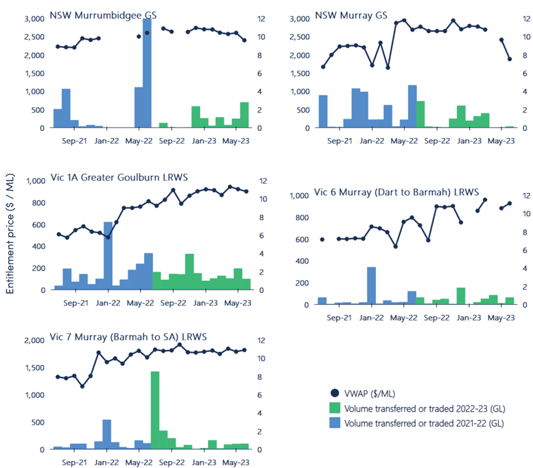 Figure 17. Monthly volume weighted average prices and transfer volumes (within and into), major southern Murray-Darling Basin low reliability and general security entitlements, 2021-22 to 2022-23.