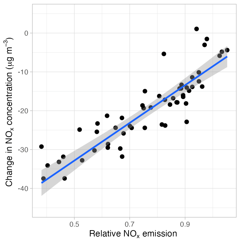 nox distribution graph