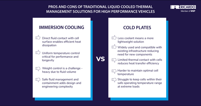 Immersion cooling. Pros:Direct fluid contact with cell surface enables efficient heat dissipation. Uniform temperature control critical for performance and longevity. Cons: Weight control is a challenge - heavy due to fluid volume. Safe fluid management and containment adds design and engineering complexity. Cold Plates. Pros: Less coolant means a more lightweight solution. Widely used and compatible with existing infrastructure reducing need for new components. Cons: Limited thermal contact with cells reduces heat transfer efficiency. Harder to maintain optimal cell temperature.Struggle to keep cells within their safe operating temperature range at extreme loads.
