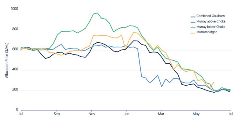 Figure 12. Weekly volume-weighted average allocation prices, major southern Murray-Darling Basin trading zones, 2019-20