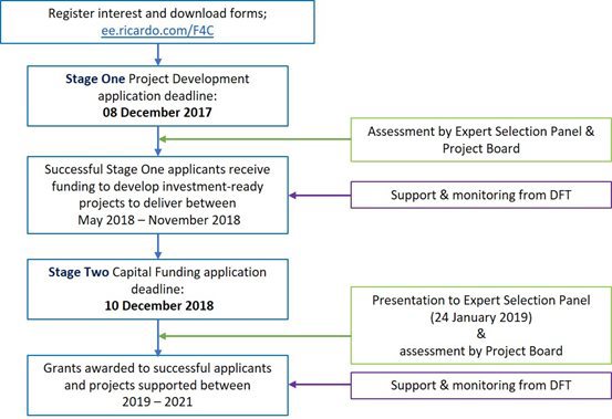 F4C competition process diagram