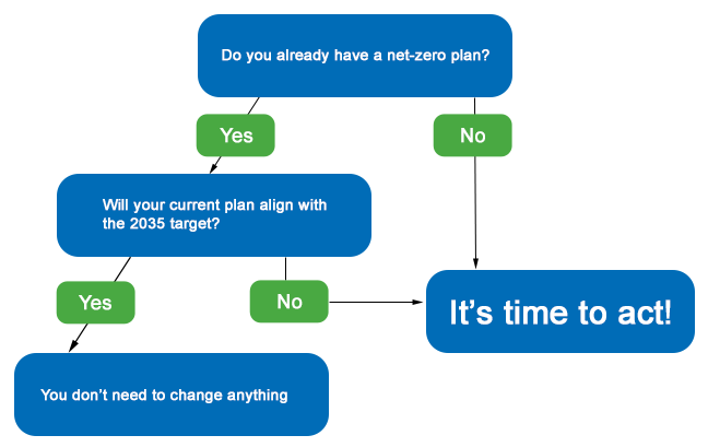 Net zero pathway decision tree