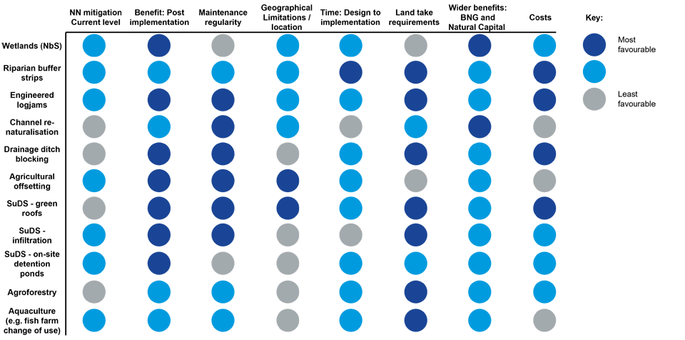 Table of Key Nature-based solution and benefits to support unlocking of planning; dark blue = most favourable and grey = least favourable
