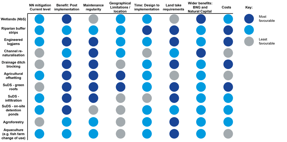 Table of Key Nature-based solution and benefits to support unlocking of planning; dark blue = most favourable and grey = least favourable